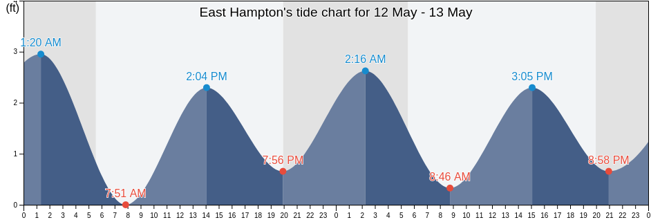 East Hampton, Suffolk County, New York, United States tide chart