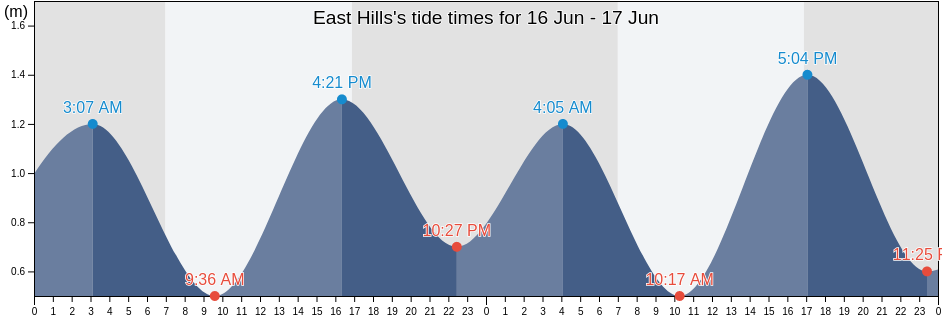 East Hills, Canterbury-Bankstown, New South Wales, Australia tide chart