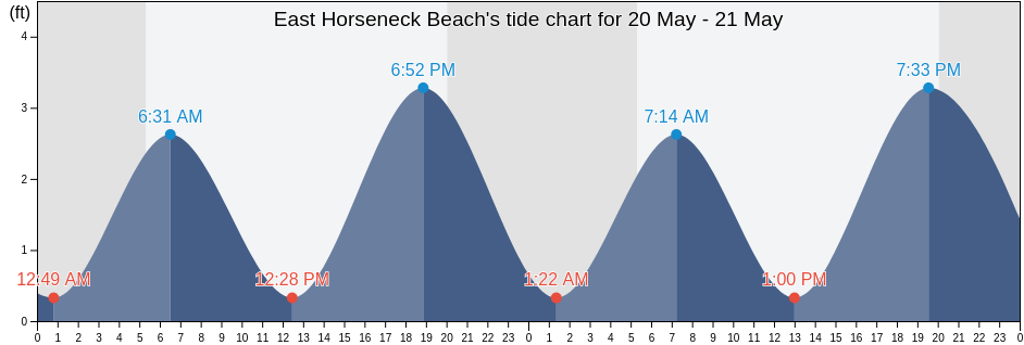 East Horseneck Beach, Bristol County, Massachusetts, United States tide chart