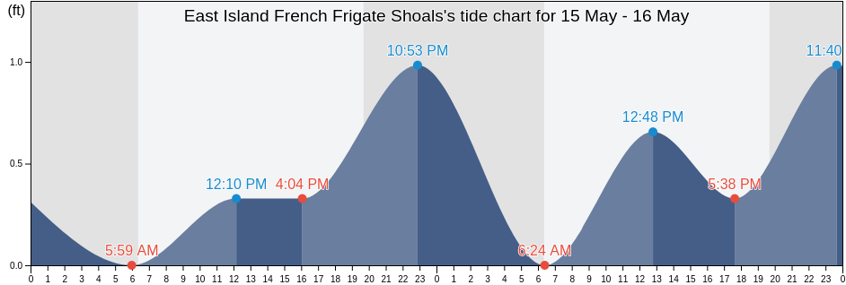 East Island French Frigate Shoals, Kauai County, Hawaii, United States tide chart