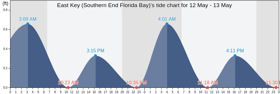 East Key (Southern End Florida Bay), Miami-Dade County, Florida, United States tide chart