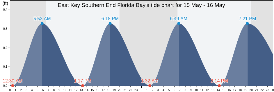 East Key Southern End Florida Bay, Miami-Dade County, Florida, United States tide chart