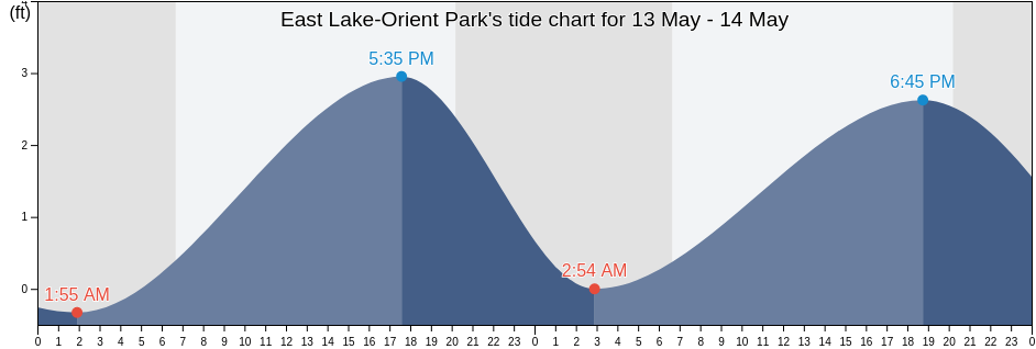 East Lake-Orient Park, Hillsborough County, Florida, United States tide chart