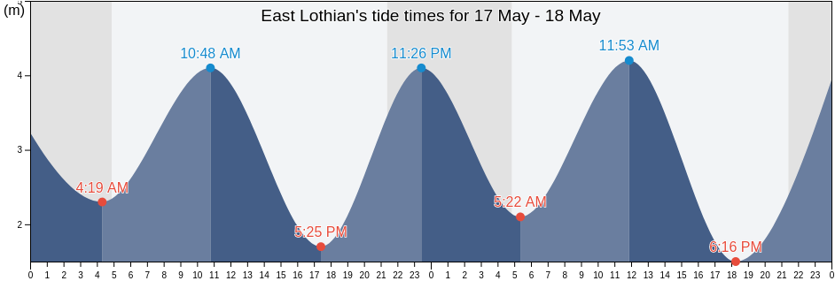 East Lothian, Scotland, United Kingdom tide chart