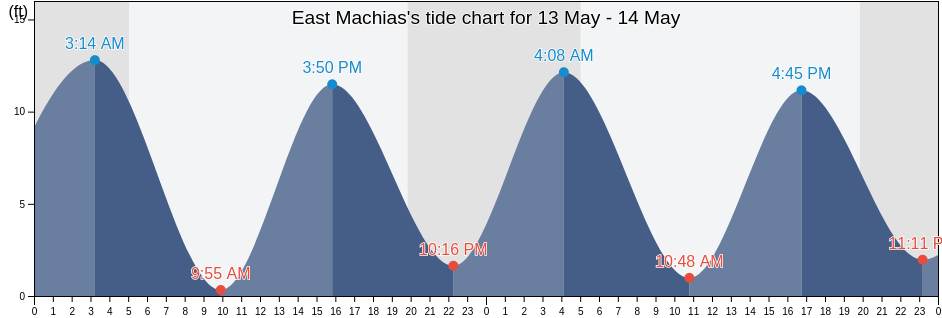 East Machias, Washington County, Maine, United States tide chart