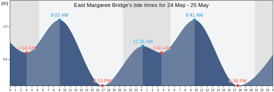 East Margaree Bridge, Inverness County, Nova Scotia, Canada tide chart