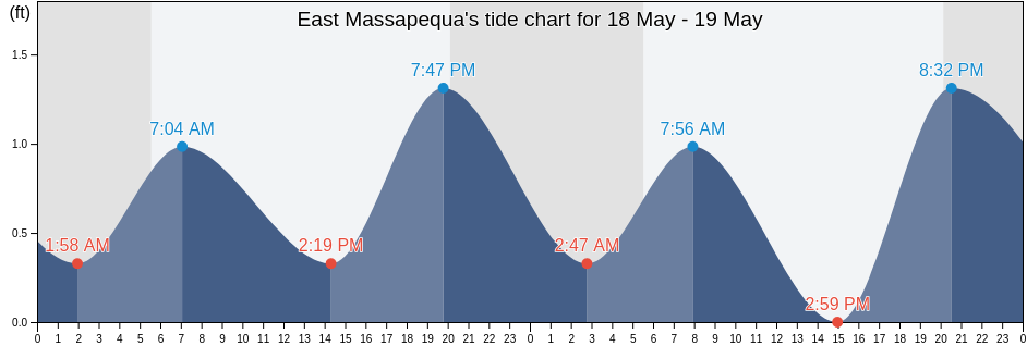 East Massapequa, Nassau County, New York, United States tide chart