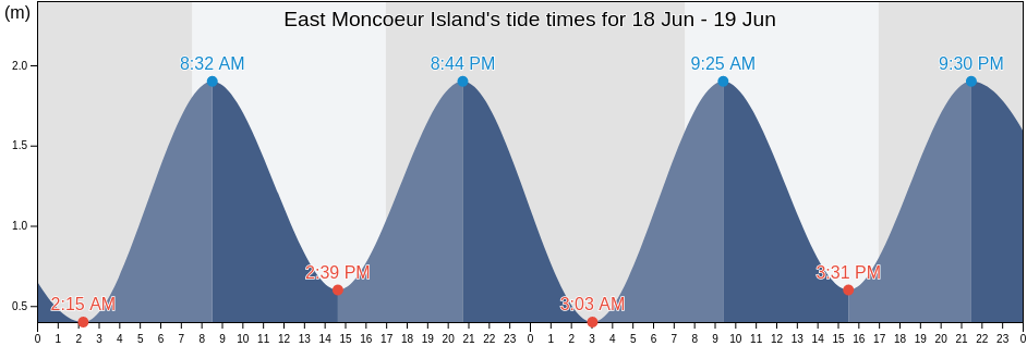 East Moncoeur Island, South Gippsland, Victoria, Australia tide chart