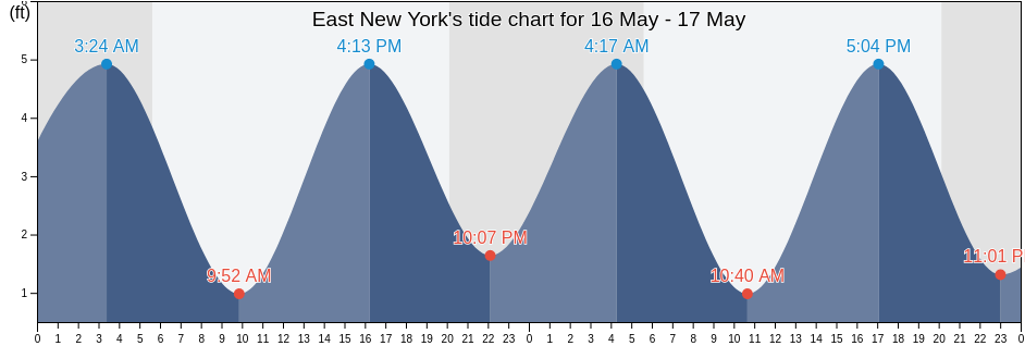 East New York, Kings County, New York, United States tide chart
