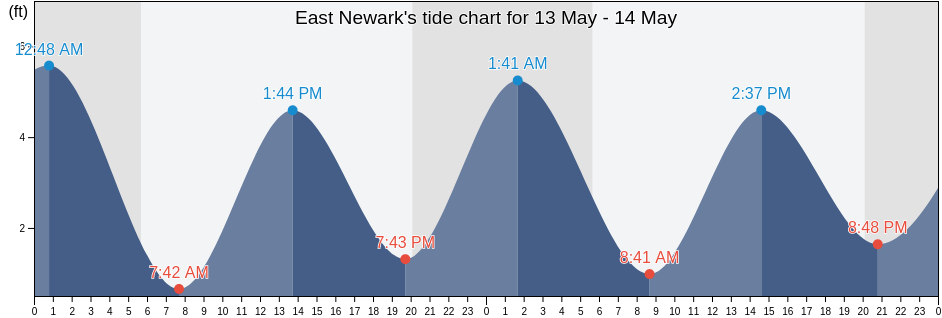 East Newark, Hudson County, New Jersey, United States tide chart