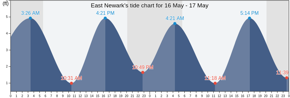 East Newark, Hudson County, New Jersey, United States tide chart