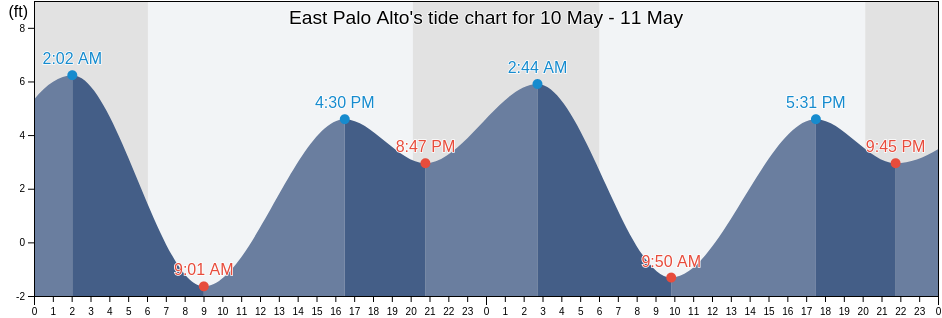 East Palo Alto, San Mateo County, California, United States tide chart
