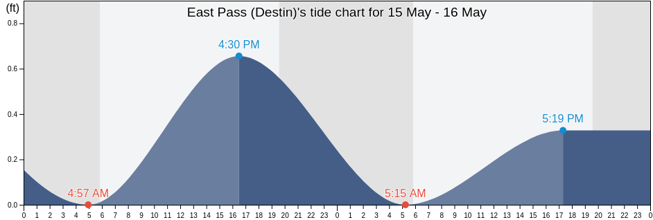 East Pass (Destin), Okaloosa County, Florida, United States tide chart