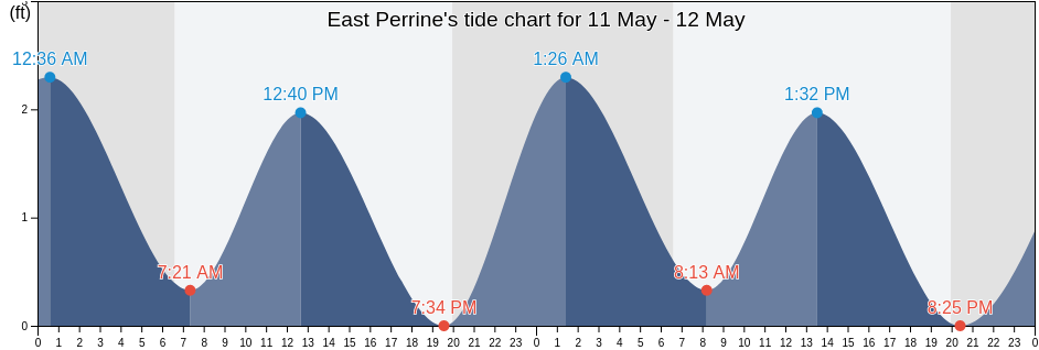 East Perrine, Miami-Dade County, Florida, United States tide chart