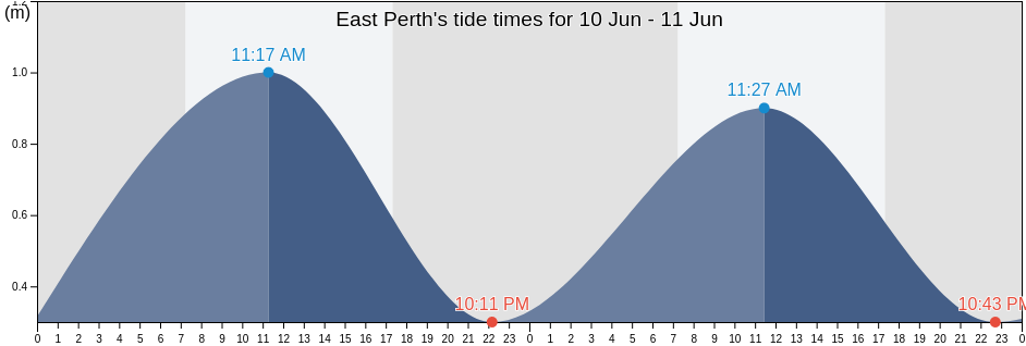 East Perth, City of Perth, Western Australia, Australia tide chart