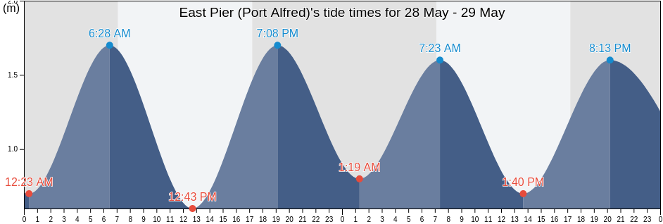 East Pier (Port Alfred), Buffalo City Metropolitan Municipality, Eastern Cape, South Africa tide chart