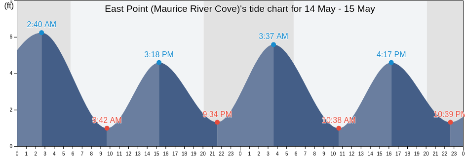 East Point (Maurice River Cove), Cumberland County, New Jersey, United States tide chart