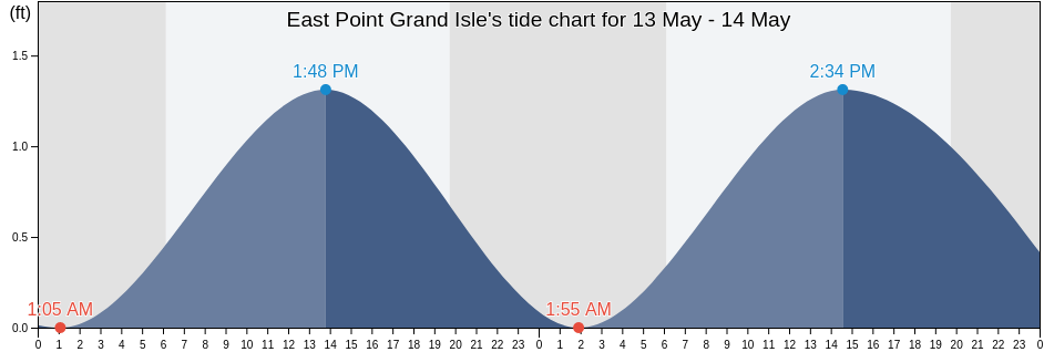 East Point Grand Isle, Jefferson Parish, Louisiana, United States tide chart