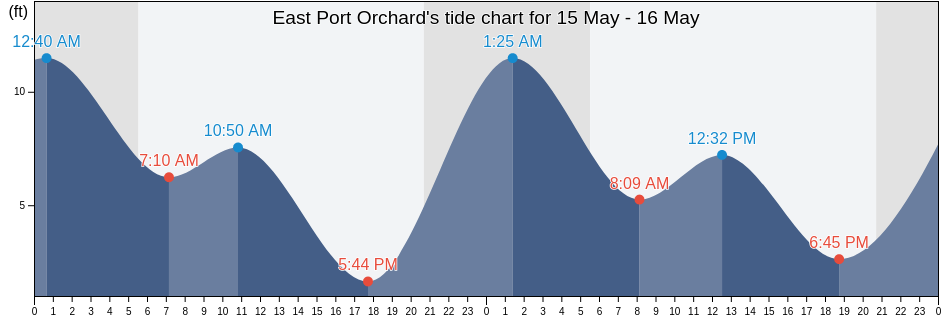 East Port Orchard, Kitsap County, Washington, United States tide chart