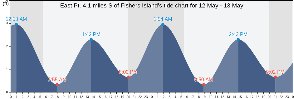 East Pt. 4.1 miles S of Fishers Island, Washington County, Rhode Island, United States tide chart