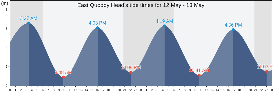 East Quoddy Head, Charlotte County, New Brunswick, Canada tide chart