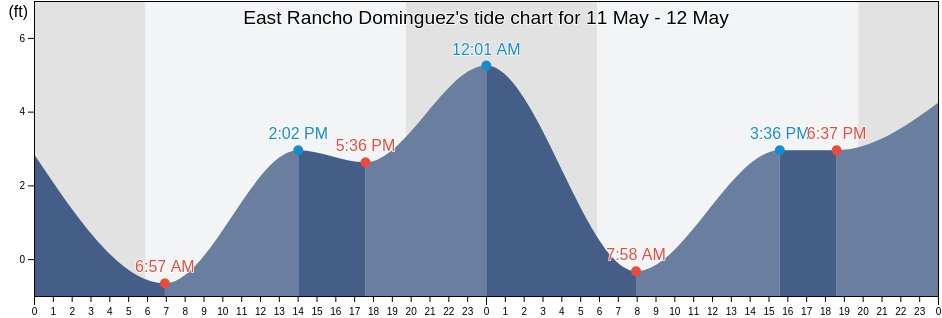 East Rancho Dominguez, Los Angeles County, California, United States tide chart