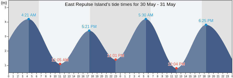 East Repulse Island, Mackay, Queensland, Australia tide chart