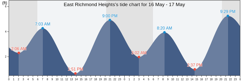 East Richmond Heights, Contra Costa County, California, United States tide chart