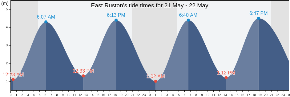 East Ruston, Norfolk, England, United Kingdom tide chart
