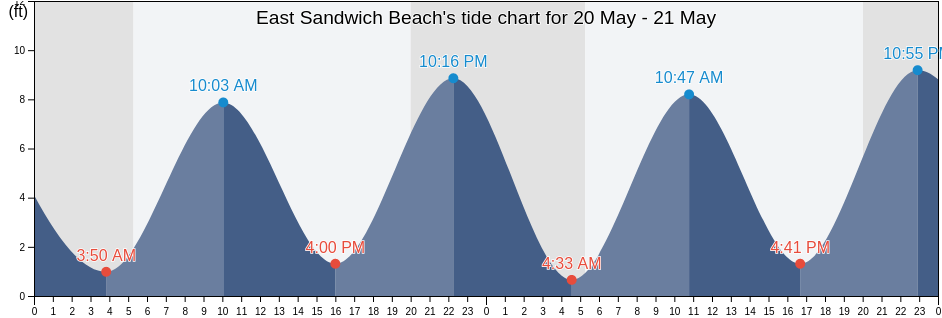 East Sandwich Beach, Barnstable County, Massachusetts, United States tide chart