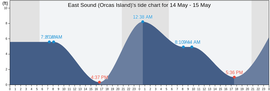 East Sound (Orcas Island), San Juan County, Washington, United States tide chart