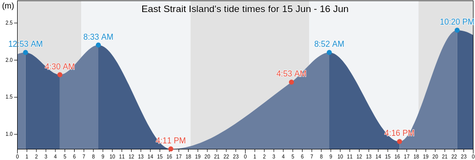 East Strait Island, Somerset, Queensland, Australia tide chart