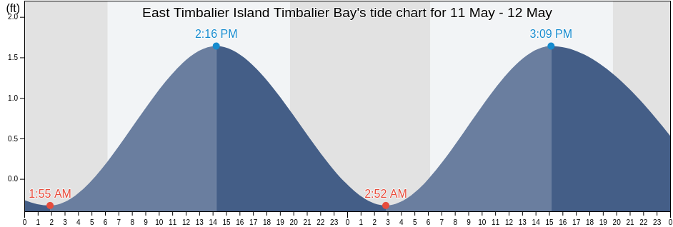 East Timbalier Island Timbalier Bay, Terrebonne Parish, Louisiana, United States tide chart