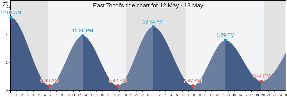 East Tocoi, Saint Johns County, Florida, United States tide chart