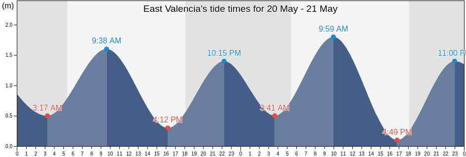 East Valencia, Province of Guimaras, Western Visayas, Philippines tide chart