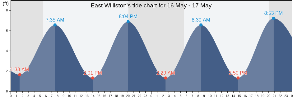 East Williston, Nassau County, New York, United States tide chart
