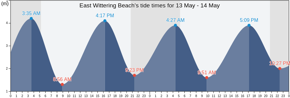 East Wittering Beach, Portsmouth, England, United Kingdom tide chart