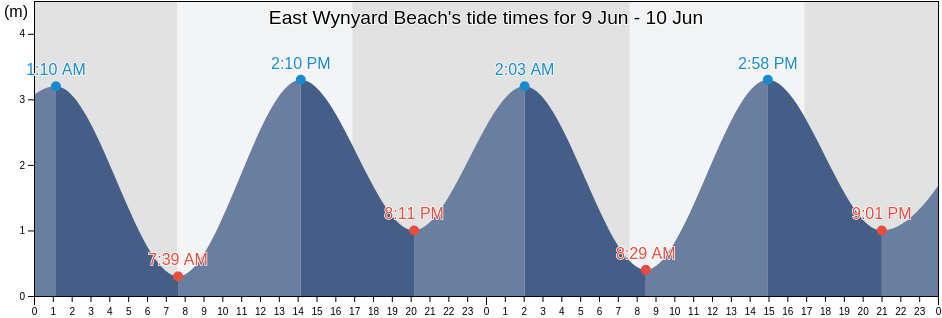 East Wynyard Beach, Waratah/Wynyard, Tasmania, Australia tide chart