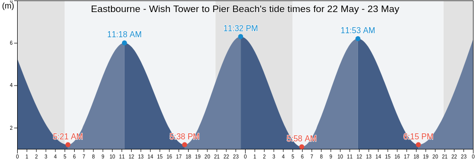 Eastbourne - Wish Tower to Pier Beach, East Sussex, England, United Kingdom tide chart