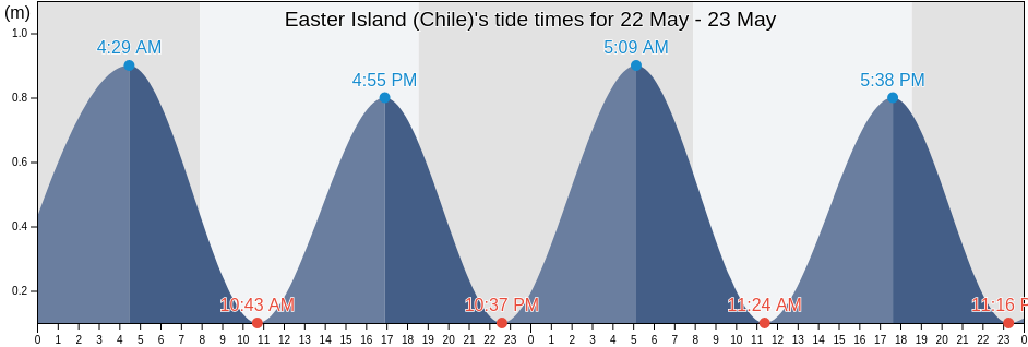 Easter Island (Chile), Provincia de Isla de Pascua, Valparaiso, Chile tide chart