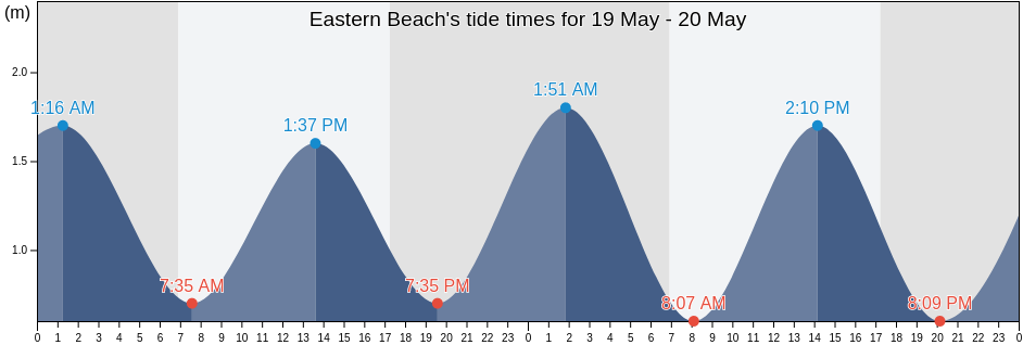 Eastern Beach, Buffalo City Metropolitan Municipality, Eastern Cape, South Africa tide chart