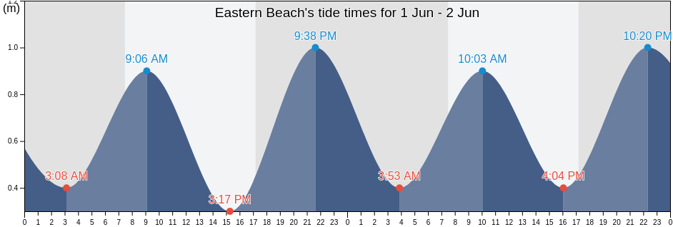 Eastern Beach, Greater Geelong, Victoria, Australia tide chart
