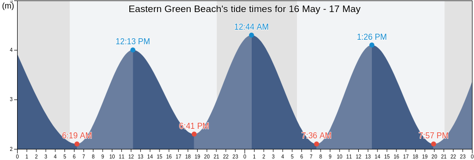 Eastern Green Beach, Cornwall, England, United Kingdom tide chart