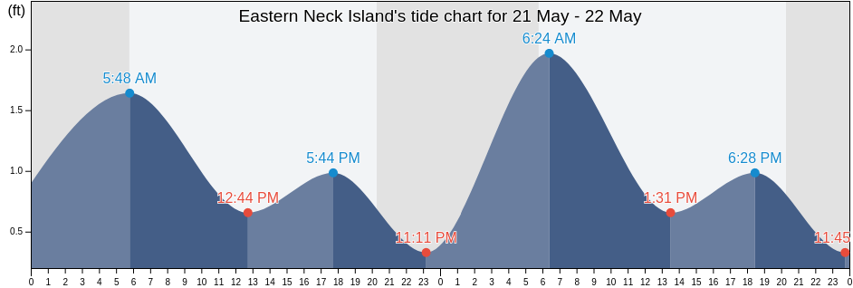 Eastern Neck Island, Kent County, Maryland, United States tide chart