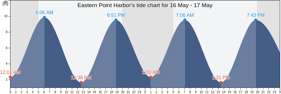 Eastern Point Harbor, Hancock County, Maine, United States tide chart