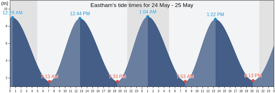 Eastham, Metropolitan Borough of Wirral, England, United Kingdom tide chart