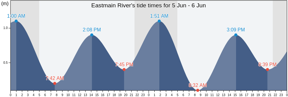 Eastmain River, Nord-du-Quebec, Quebec, Canada tide chart