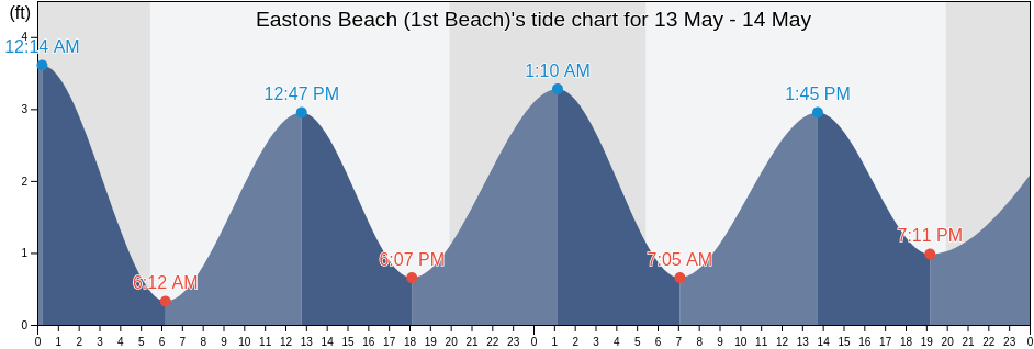 Eastons Beach (1st Beach), Newport County, Rhode Island, United States tide chart
