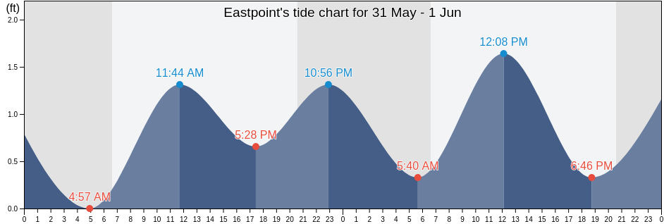 Eastpoint, Franklin County, Florida, United States tide chart