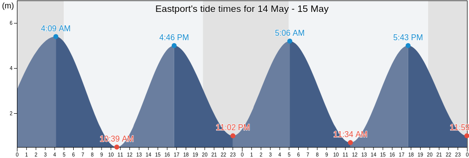 Eastport, Charlotte County, New Brunswick, Canada tide chart
